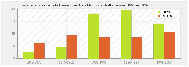 Le Fresne : Evolution of births and deaths between 1968 and 2007